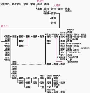 最上義光譜系