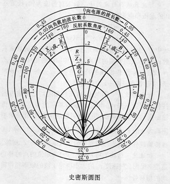 圖1 史密斯圓圖