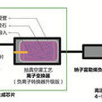 負離子產品
