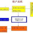 股票轉戶 股票轉戶