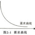 下降需求 下降需求