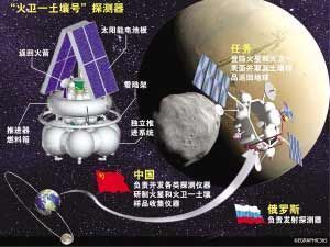 中俄聯合探測火星計畫