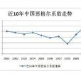 恩格爾係數