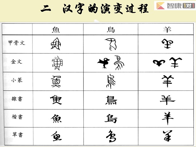 漢字的起源與演變