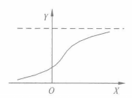 圖7 S型函式曲線