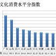 消費水平指數(消費指數) 消費水平指數(消費指數)