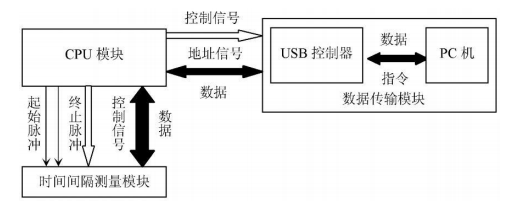 圖3 時間間隔測量系統邏輯框圖