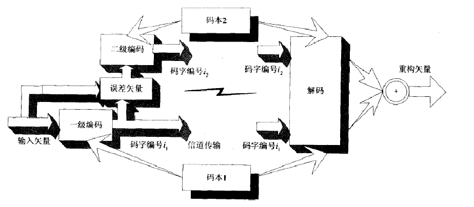 圖5 兩級矢量量化系統的系統結構圖