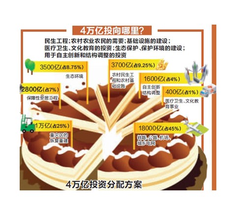 經濟關係分配圖(以4萬億為例)