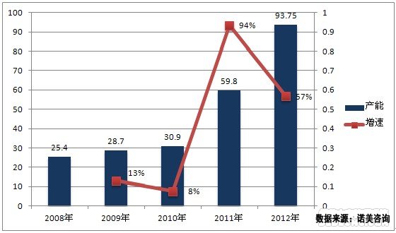 2008-2012年中國溶解漿產能及增速分析