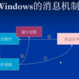 windows訊息