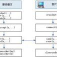 CAsyncSocket運作流程 CAsyncSocket運作流程