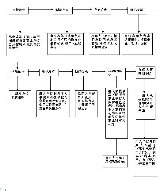 湖南省事業單位公開招聘人員試行辦法