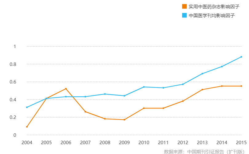 影響因子曲線趨勢圖（2004-2015）