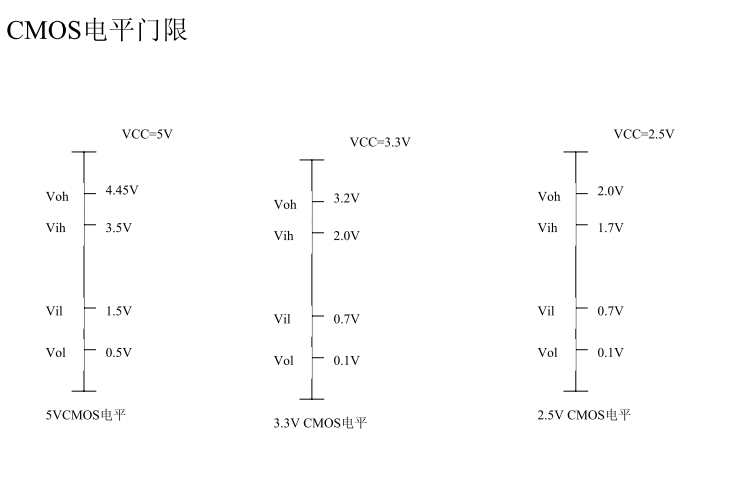 CMOS電平