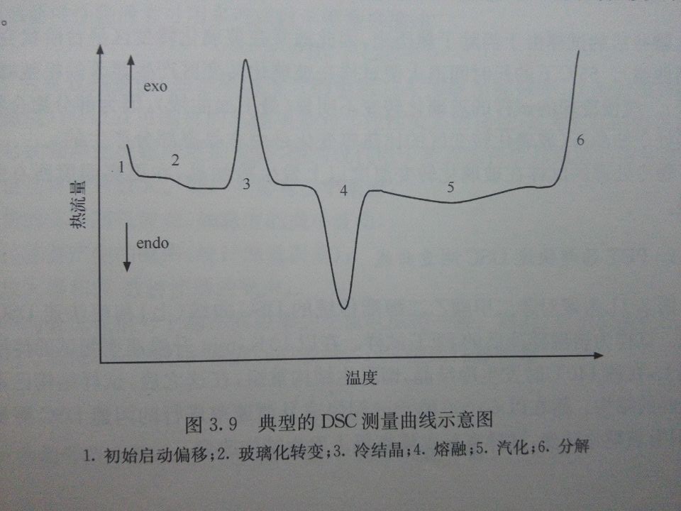 典型DSC曲線