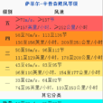 薩菲爾-辛普森颶風等級