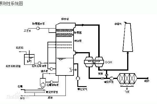 鈣基固硫法 鈣基固硫法