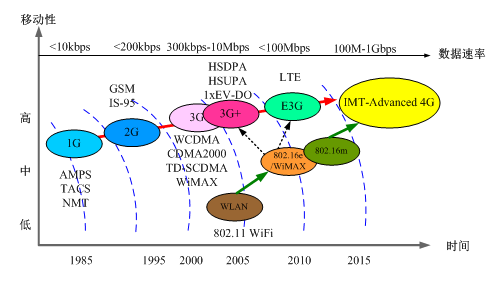 圖1.1移動通信技術的發展