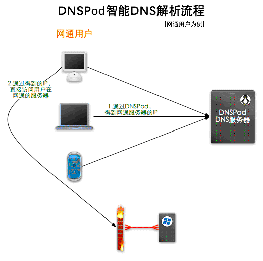 智慧型DNS解析流程圖