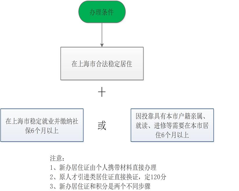 持有《上海市居住證》人員申辦本市常住戶口辦法