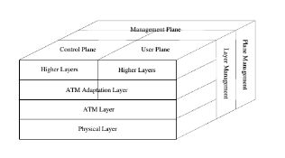 基於ATM的B-ISDN協定參考模型