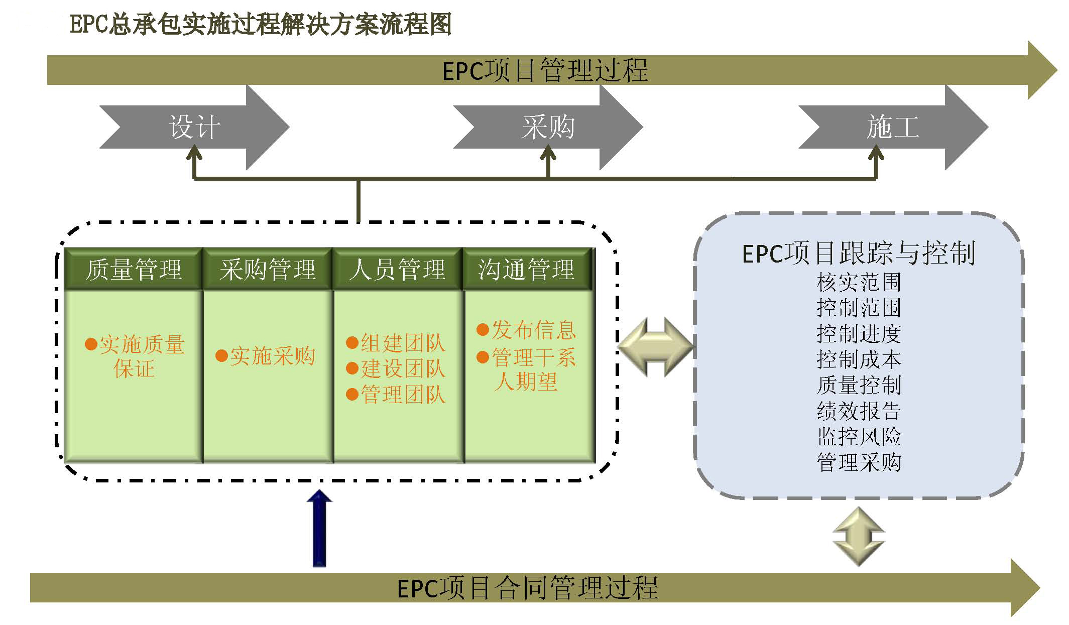 EPC總承包建設模式實施過程管理流程圖