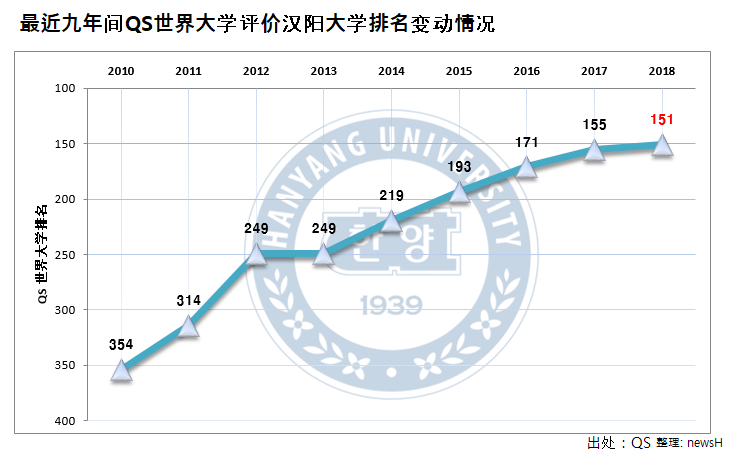 最近九年QS世界大學評價漢陽大學排名情況