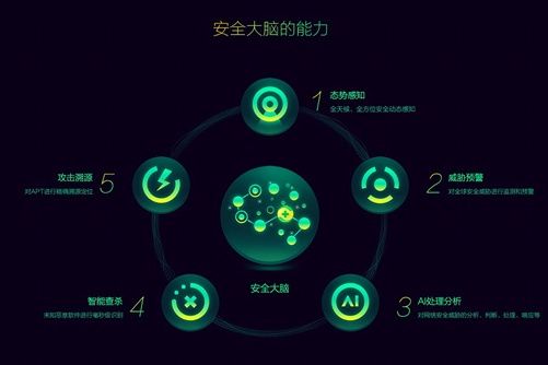 360安全大腦 360安全大腦
