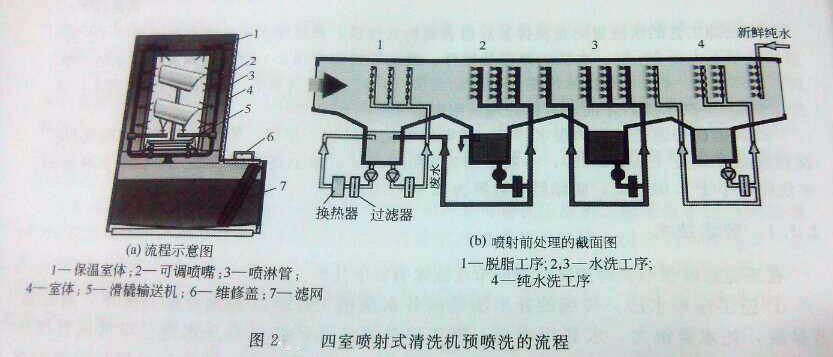 圖2四室噴射式清洗機預噴洗的流程