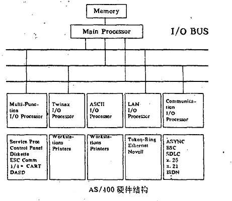 IBM AS/400系統