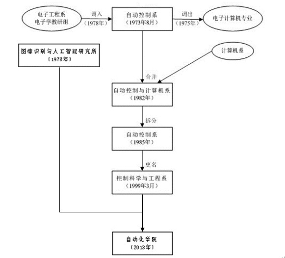 自動化學院歷史沿革