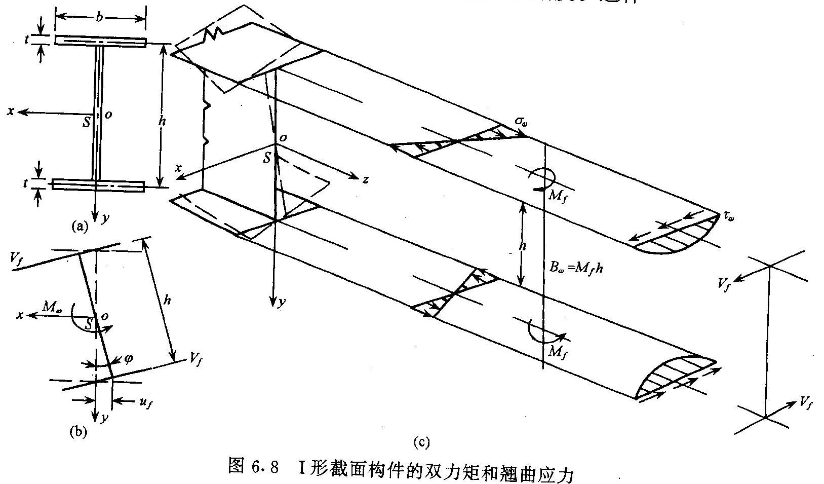 翹曲慣性矩