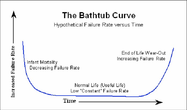 浴盆曲線