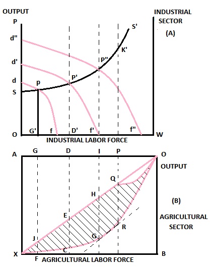 費阮模型：二元經濟下將農業剩餘作為工資。