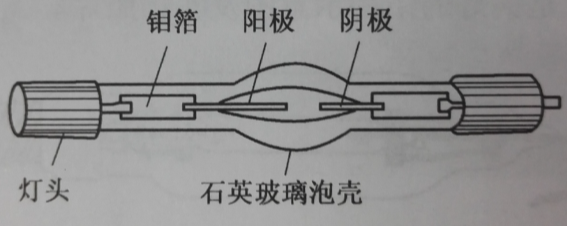 圖1-1 超高壓銦燈的結構示意圖