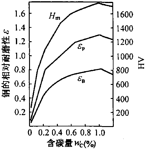 鋼的相對耐磨性ε和顯微硬度Hm與含碳量的關係