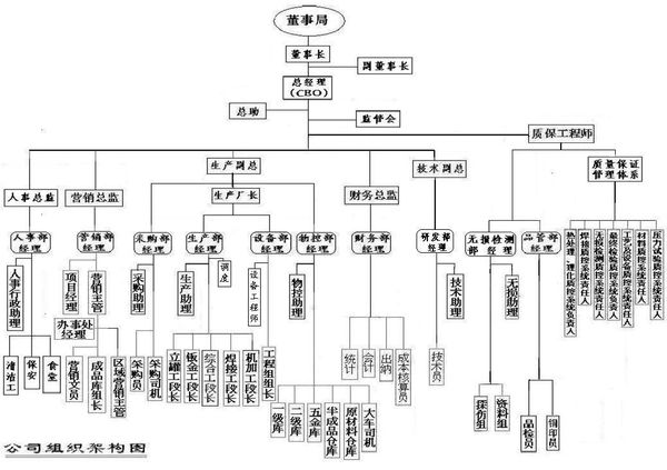 副董事長(職務的等級)