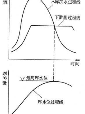 水庫調洪計算