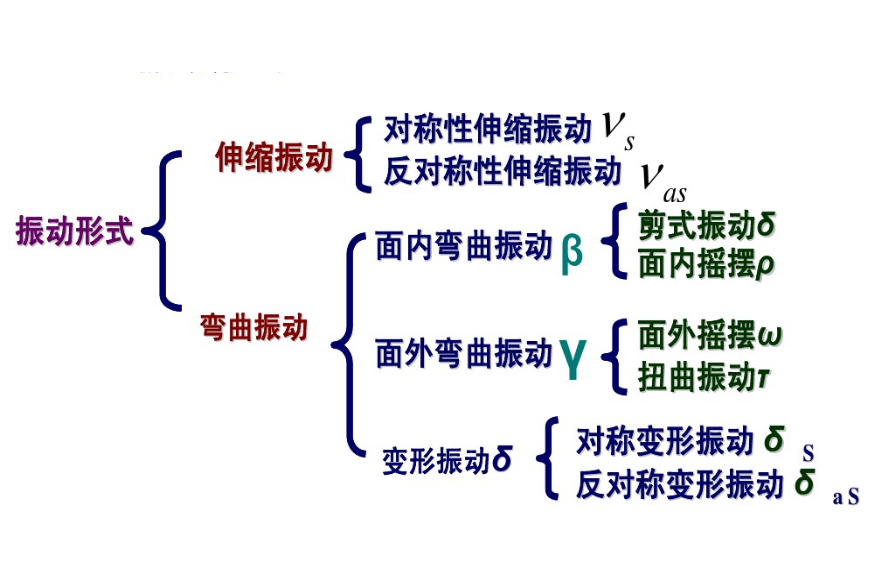 振動形式 振動形式