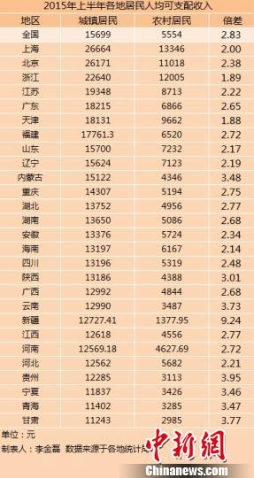 城鎮居民可支配收入