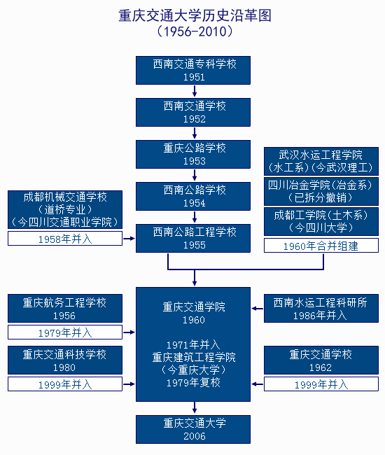 重慶交通大學歷史沿革圖