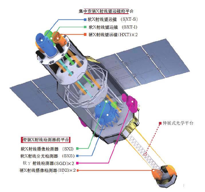 各種觀測儀器在天文 - H衛星上的具體位置