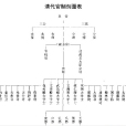 清朝官制(清代官制)