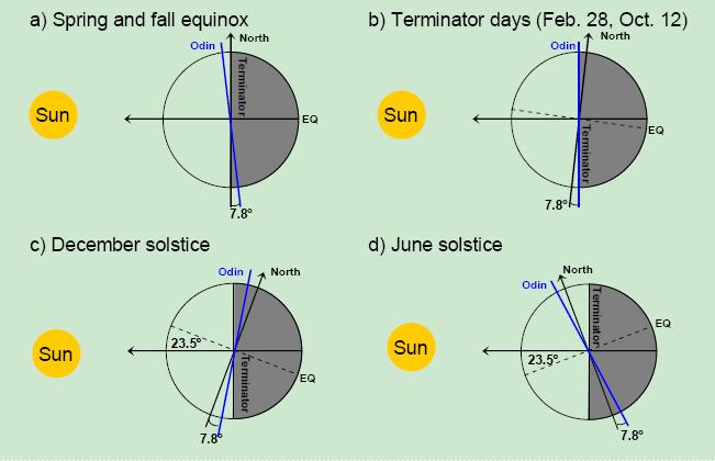 太陽同步軌道不同季節示意圖