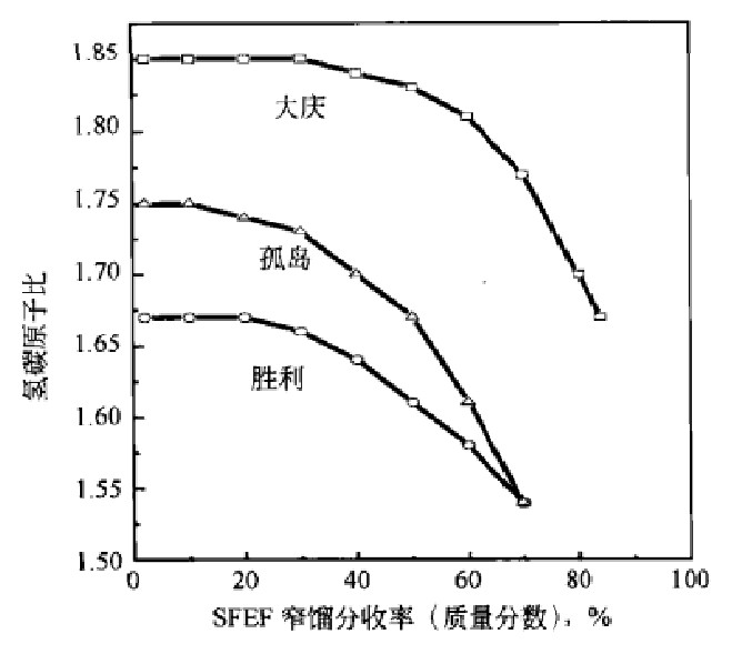 圖2 SFEF窄餾分氫碳原子比的變化