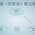 FAC商業模式 FAC商業模式