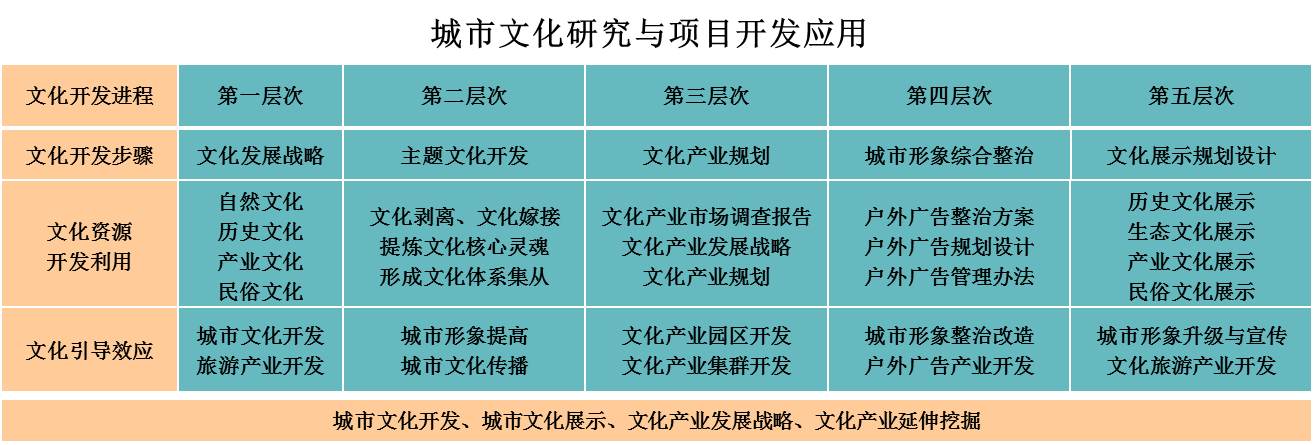 城市文化體系研究套用