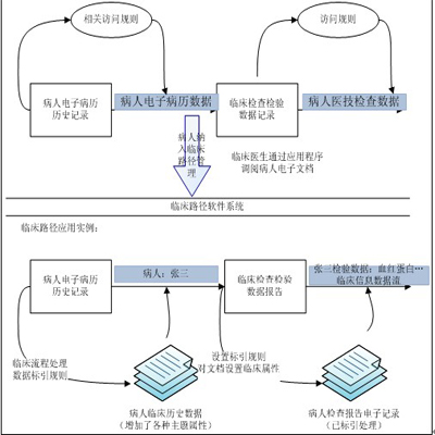 臨床路徑管理