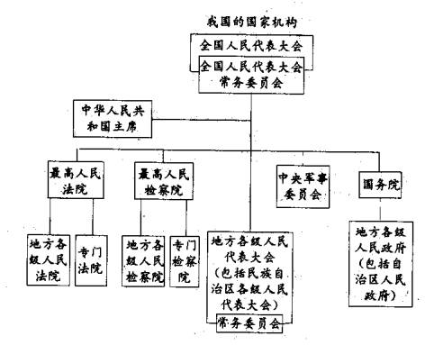 中國政治體系(中國國家機構體系)